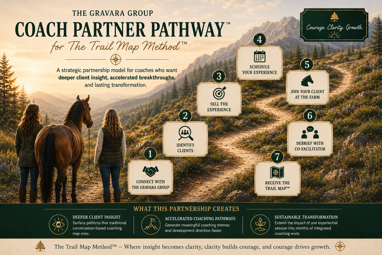 Coach Partner Pathway infographic on mountain trail