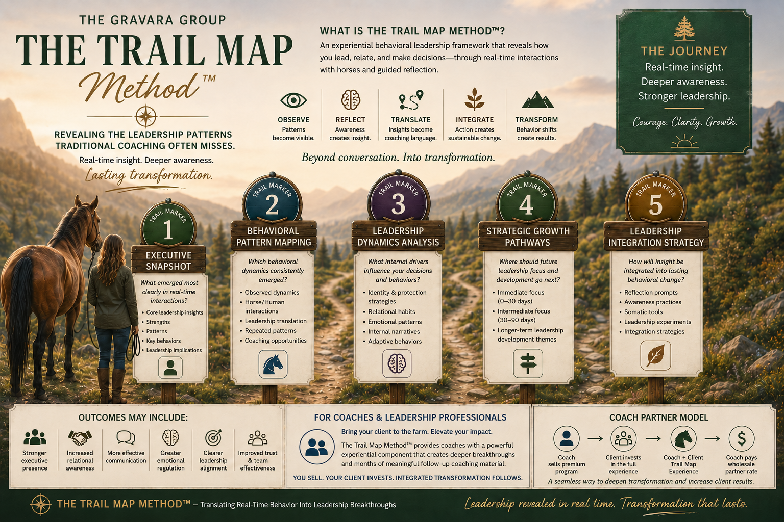 The Trail Map Method leadership infographic with horses